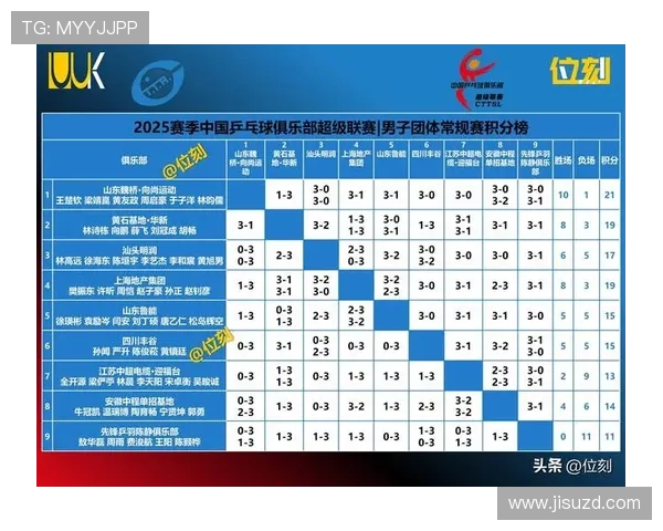 全国锦标赛积分榜更新上海乒乓球队以58分稳居第一名